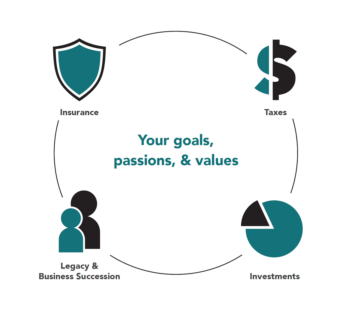 Aligning insurances, taxes, legacy & succession planning, and investment management around your goals, passions, and values.
